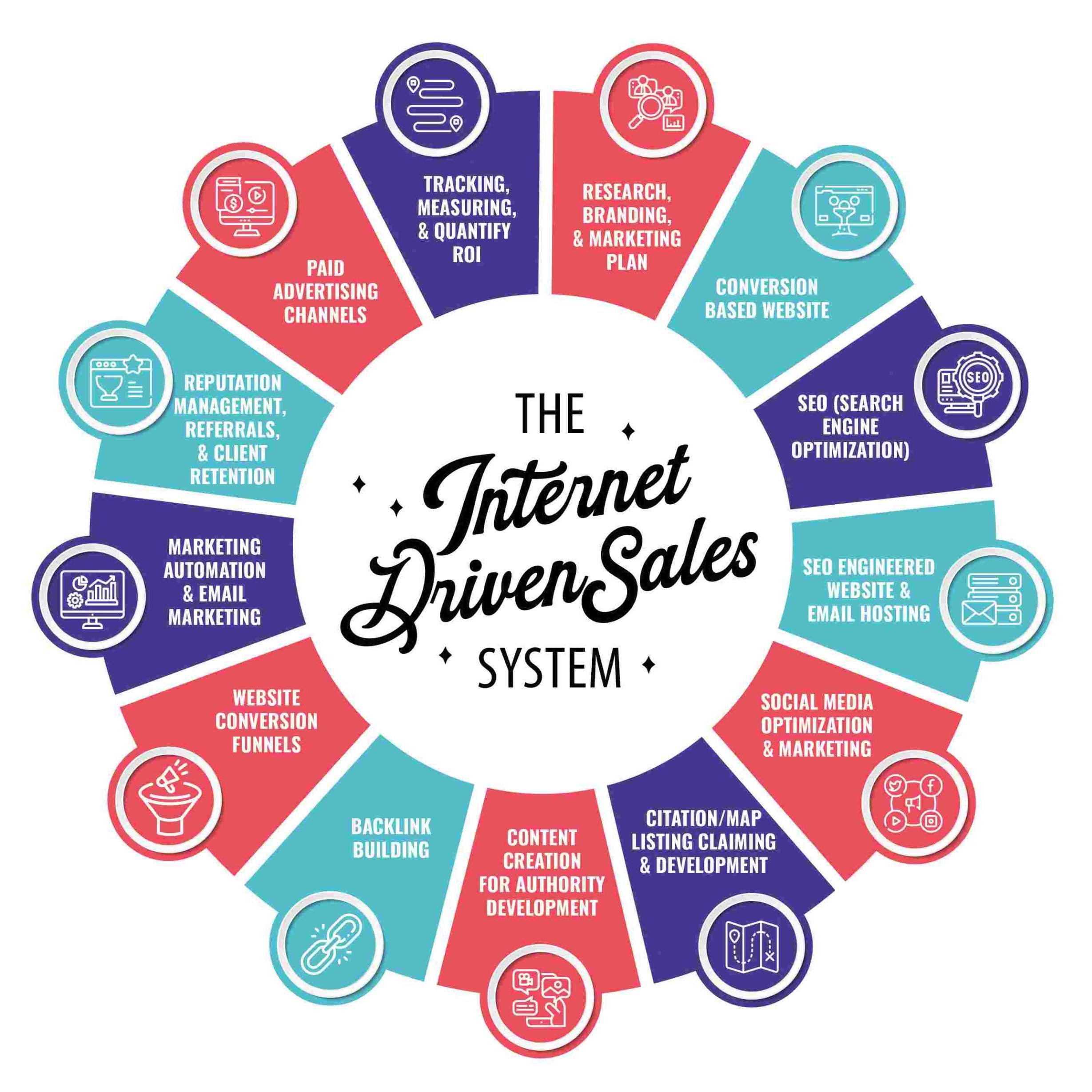 The-Internet-Driven-Sales-Syste-Graphic