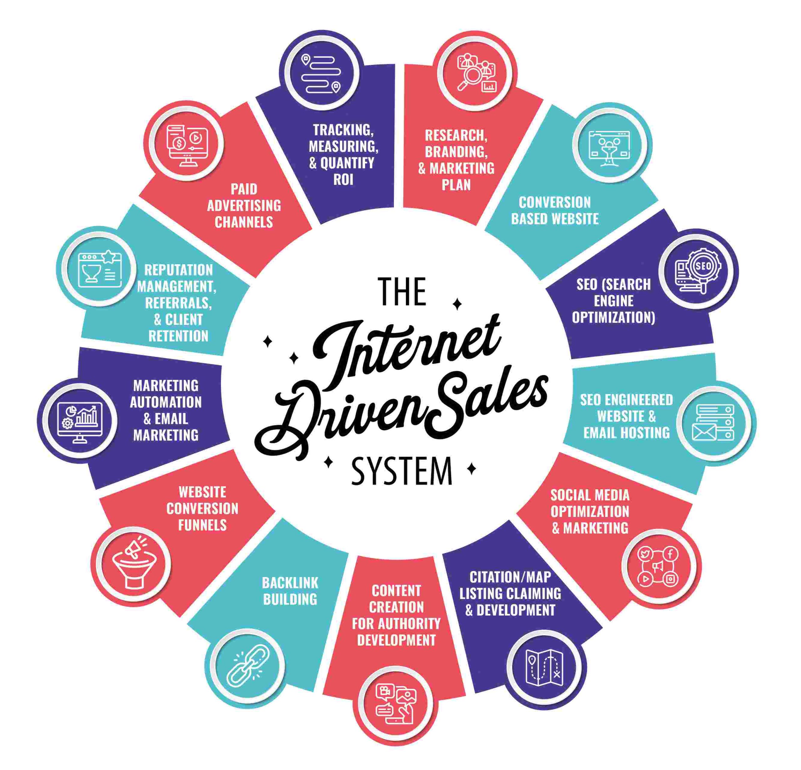 The-Internet-Driven-Sales-Syste-Graphic