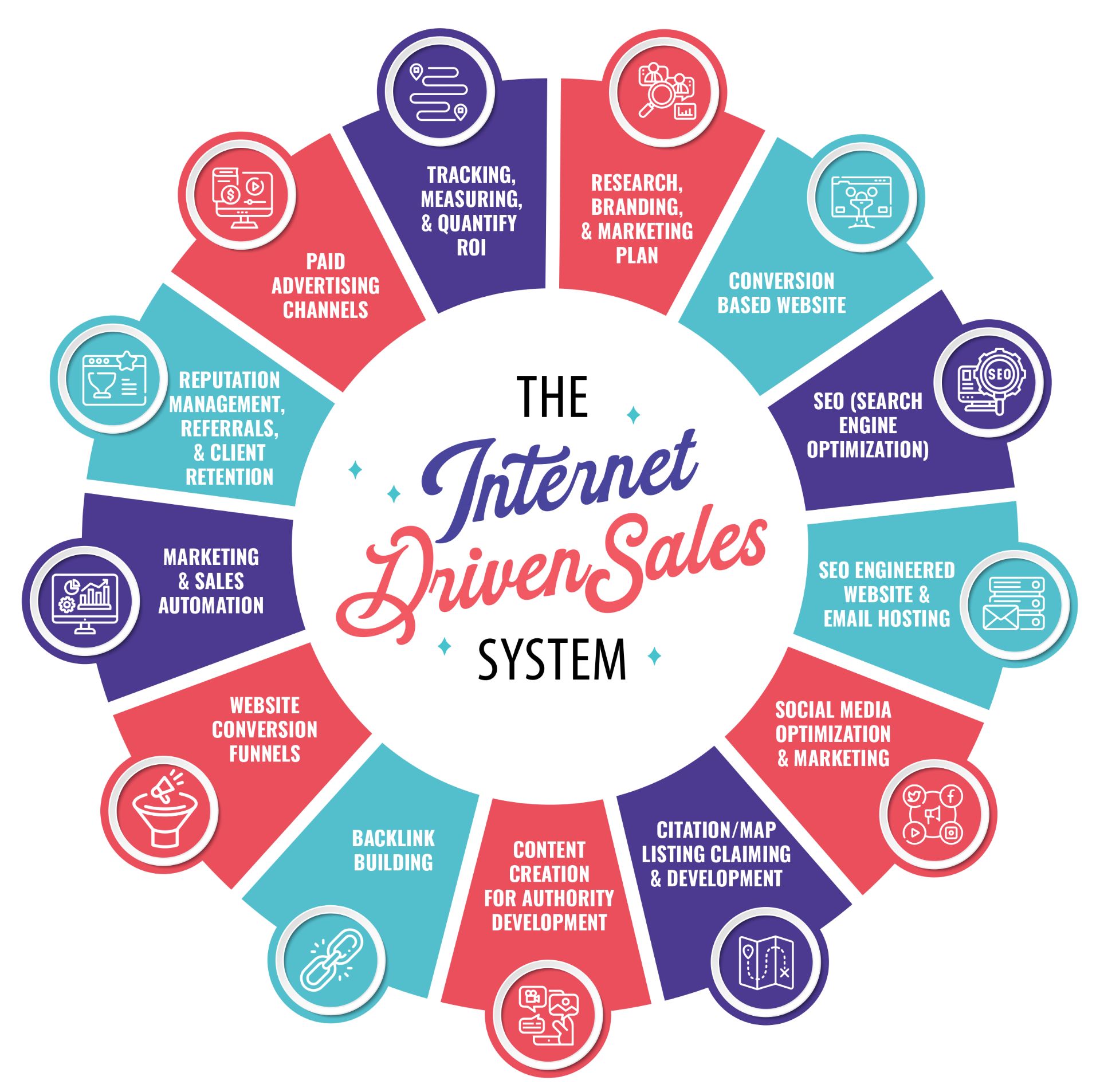 Internet Driven Sales